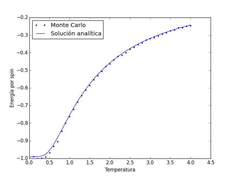 Visualización del modelo de Ising incluida en PCFI261